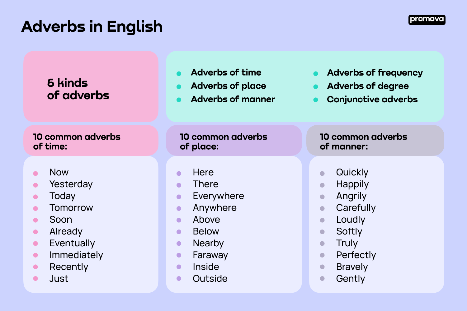 Adverbs Adverb Examples U0026 Usage Guide Promova Promova Blog