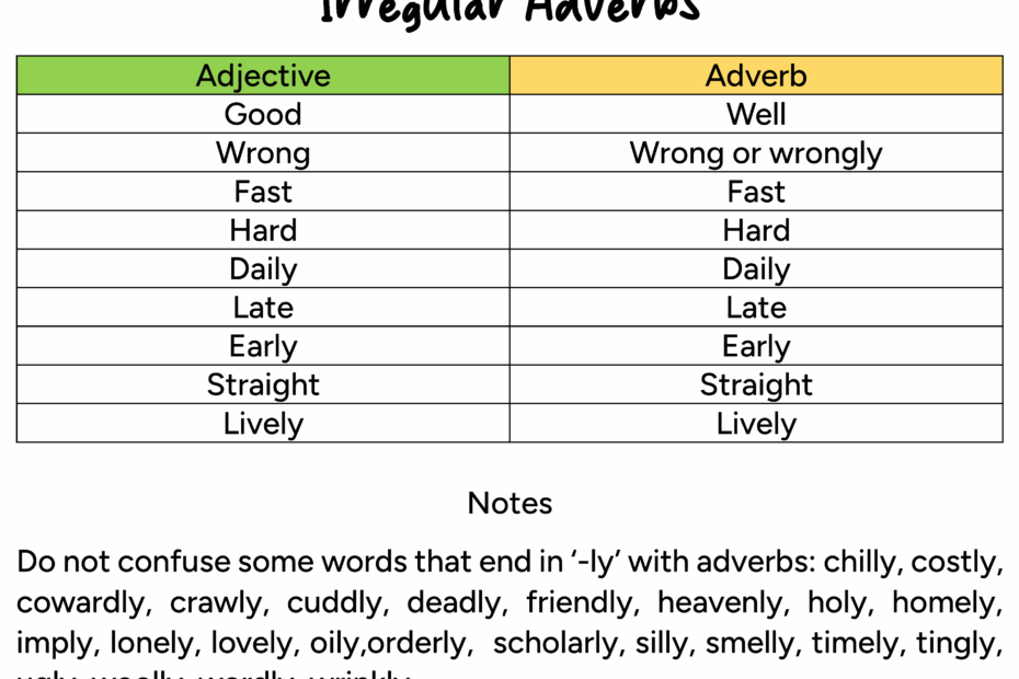 Adverbs English For Yourself