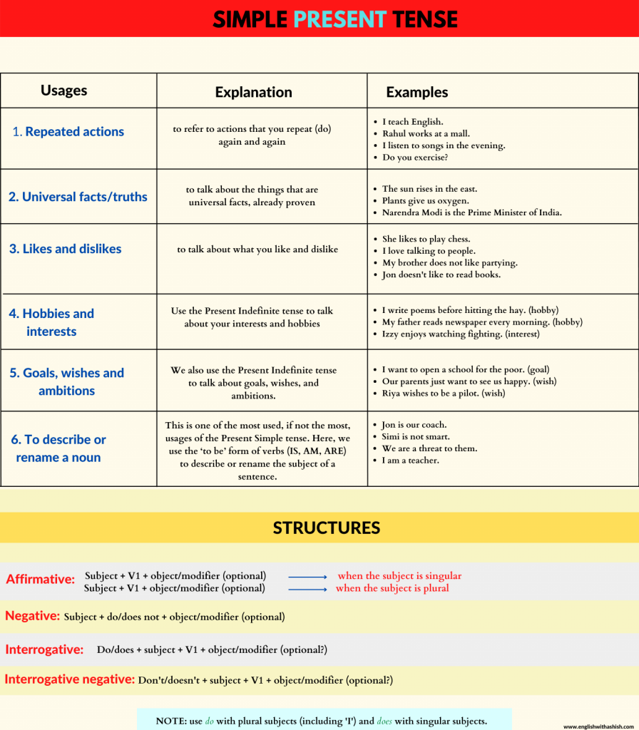 All 12 Tenses In English Grammar Active And Passive Voice 