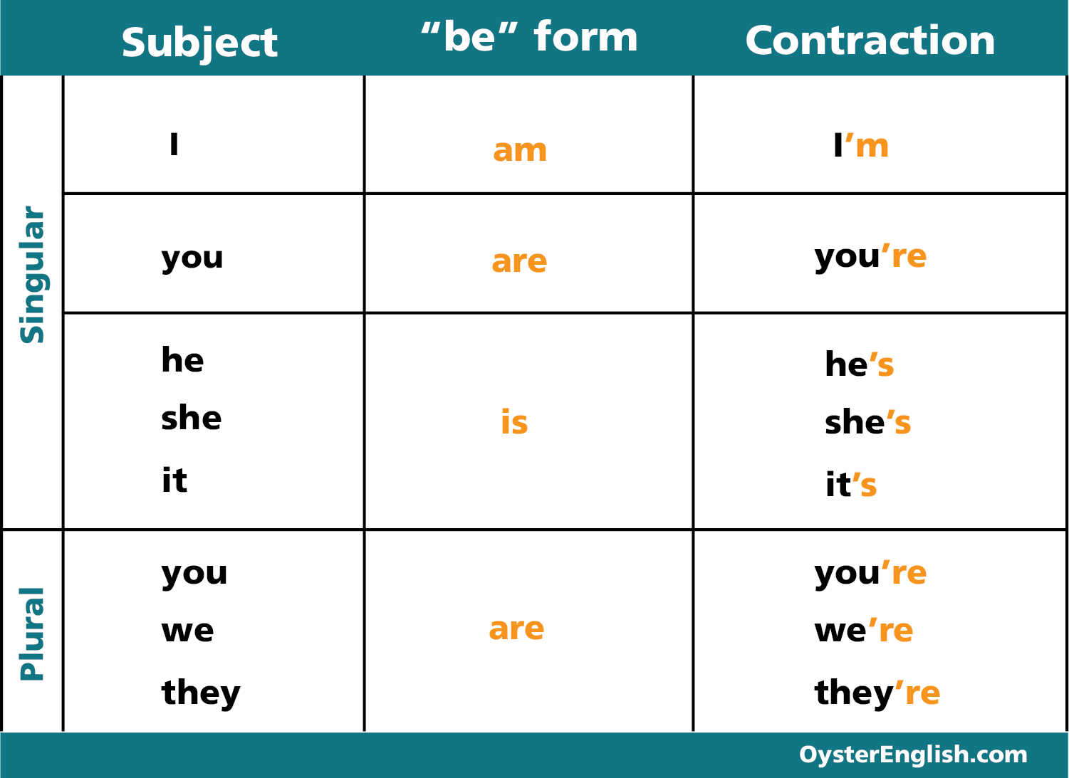 simple tenses of verbs chart