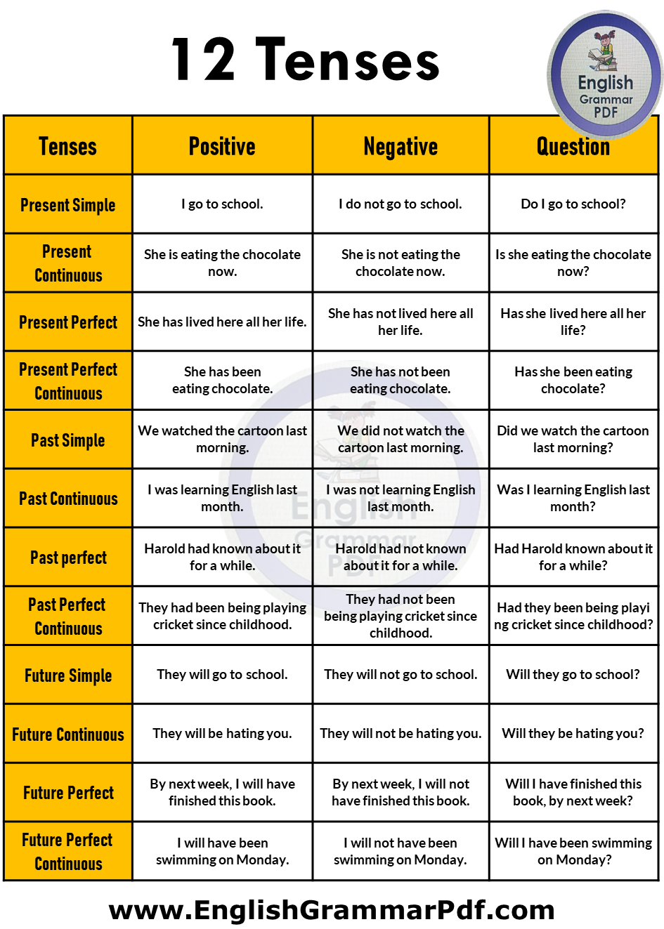 all 12 tenses with examples