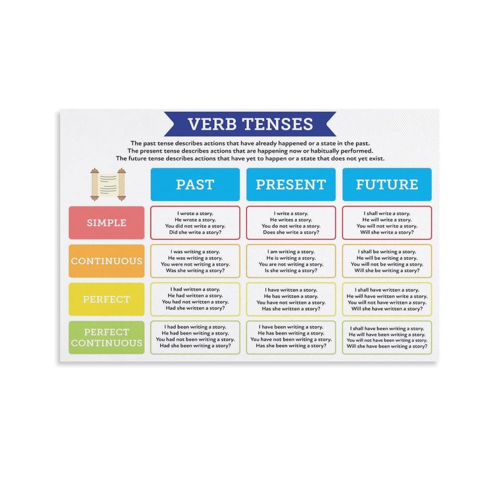 Amazon ABCBY Past Present Future Tenses Chart Educational English Grammar Tense Table Poster Verb Tenses Quick Guide Chart Poster 24x36inch 60x90cm Posters U0026 Prints