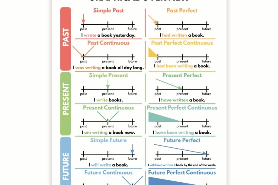 Amazon English Verb Tenses Poster English Grammar Poster Verb Conjugation Poster Verb Tenses Learning Poster 12 X 18 Inch Poster