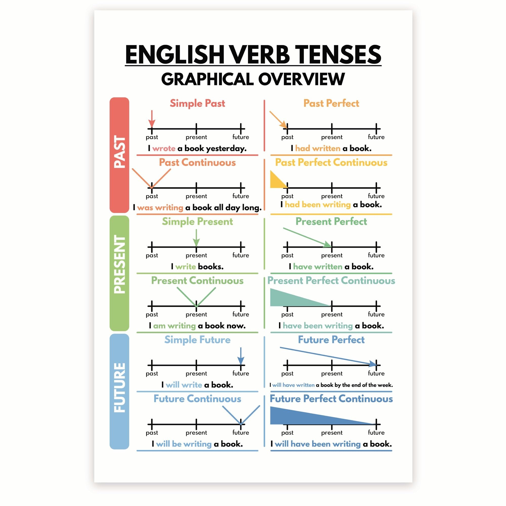 Amazon English Verb Tenses Poster English Grammar Poster Verb Conjugation Poster Verb Tenses Learning Poster 12 X 18 Inch Poster 