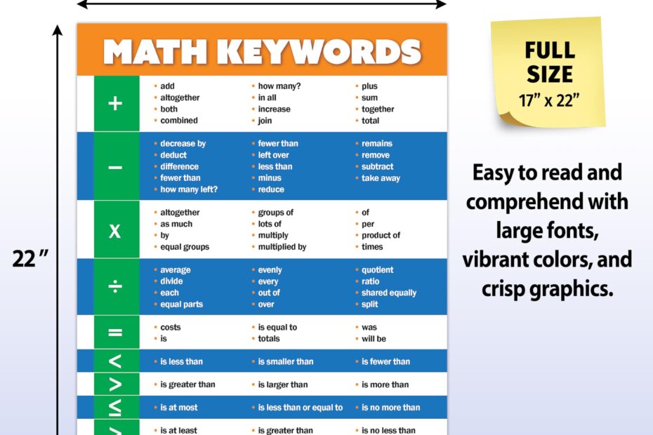 Amazon Math Keywords Posters 5 Pack Laminated 17 X 22