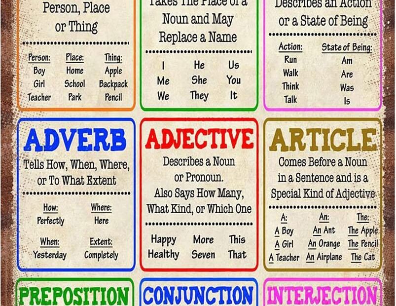 Amazon Parts Of Speech Noun Pronoun Verb Adverb Adjective Aluminum Signs Funny Tin Sign Metal Art Poster Gift Home Cafe Bar Wall Decor Room Door Accessories 8