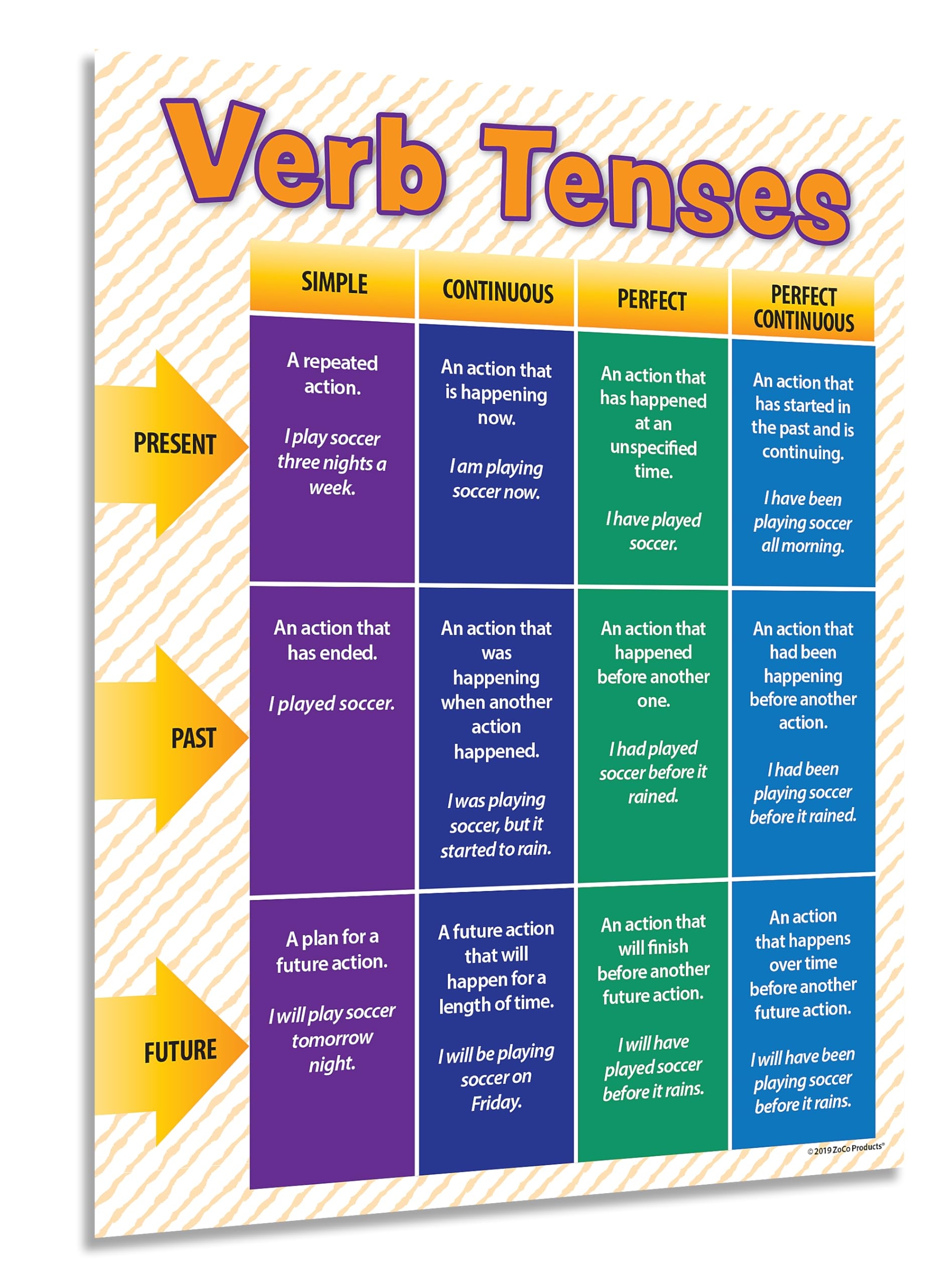 Amazon ZOCO Verb Tenses Poster Grammar Anchor Chart For 