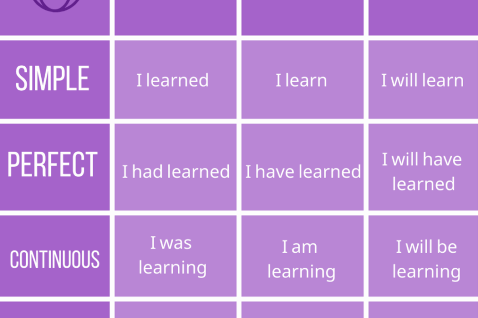 An Introduction To The 12 English Tenses Your English Guide