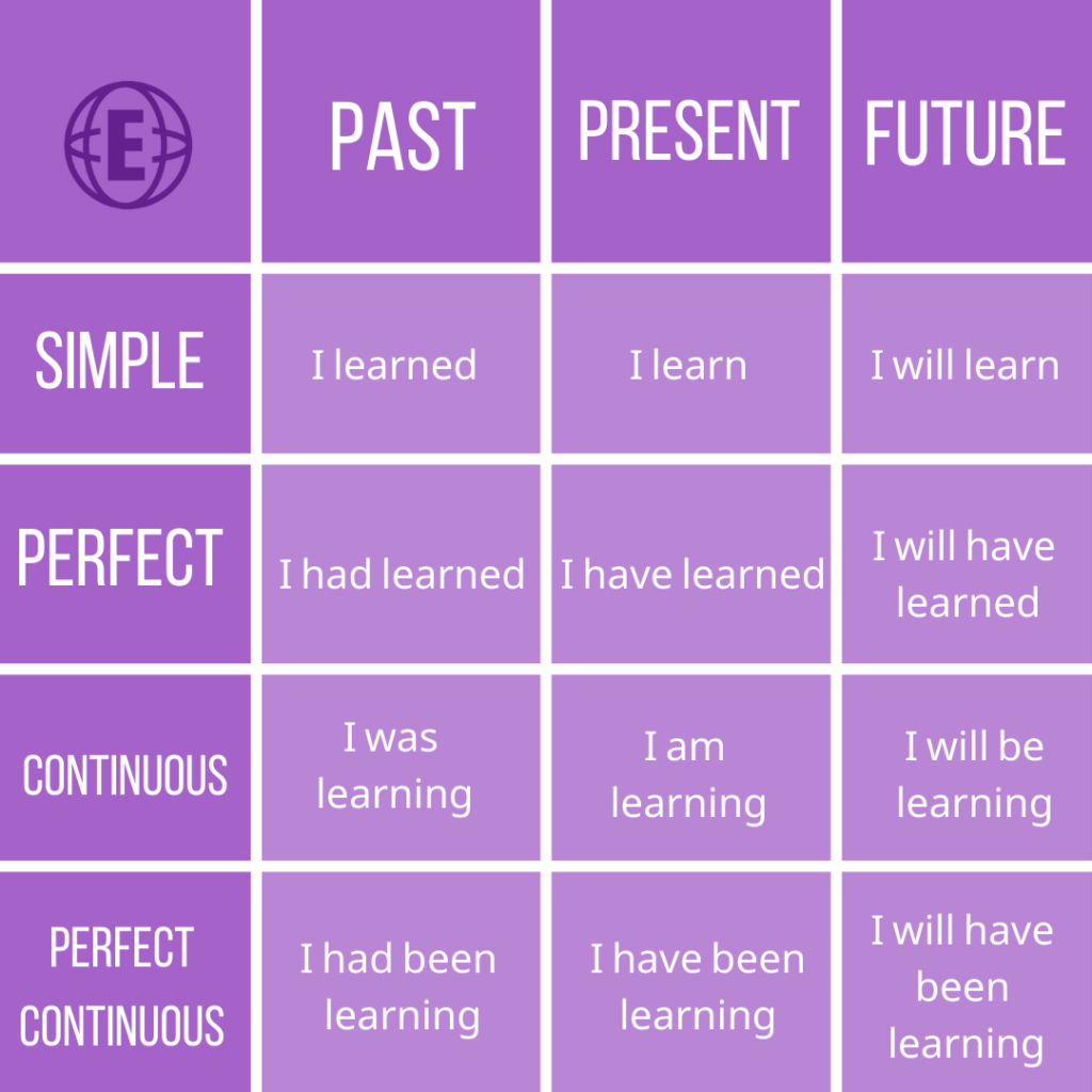 An Introduction To The 12 English Tenses Your English Guide