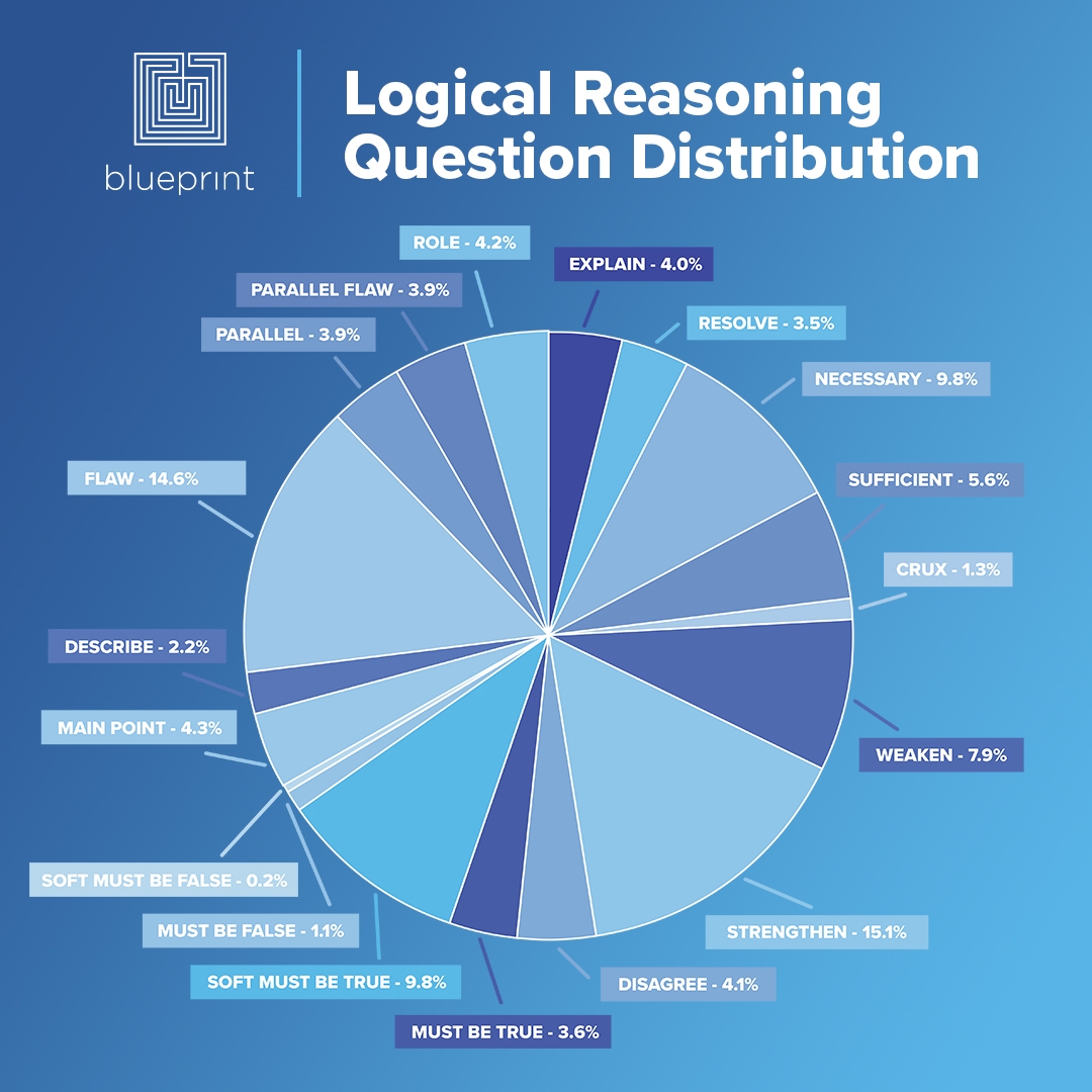 An Introduction To The LSAT Logical Reasoning Section Blog Blueprint Prep 