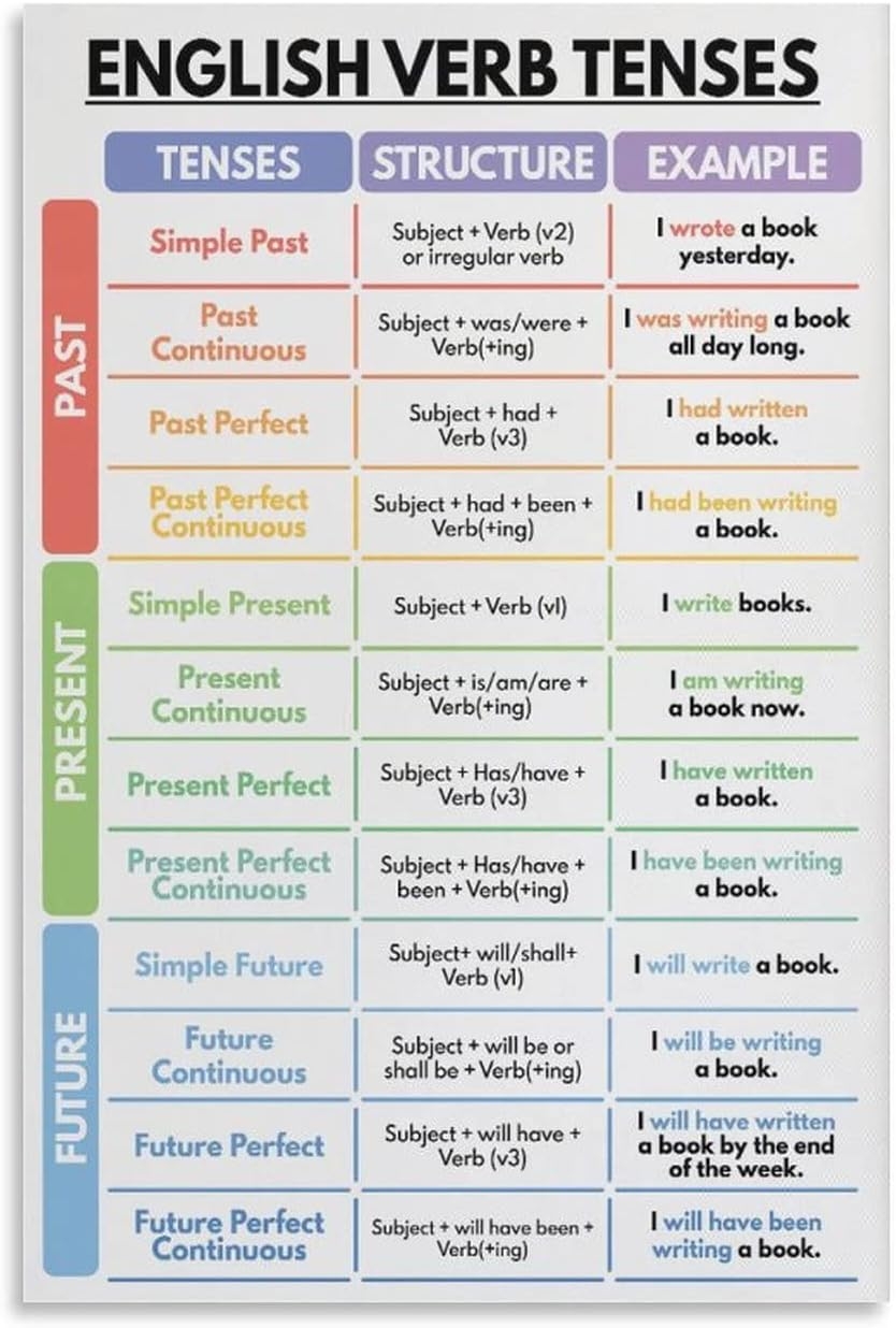 english verbs tenses table