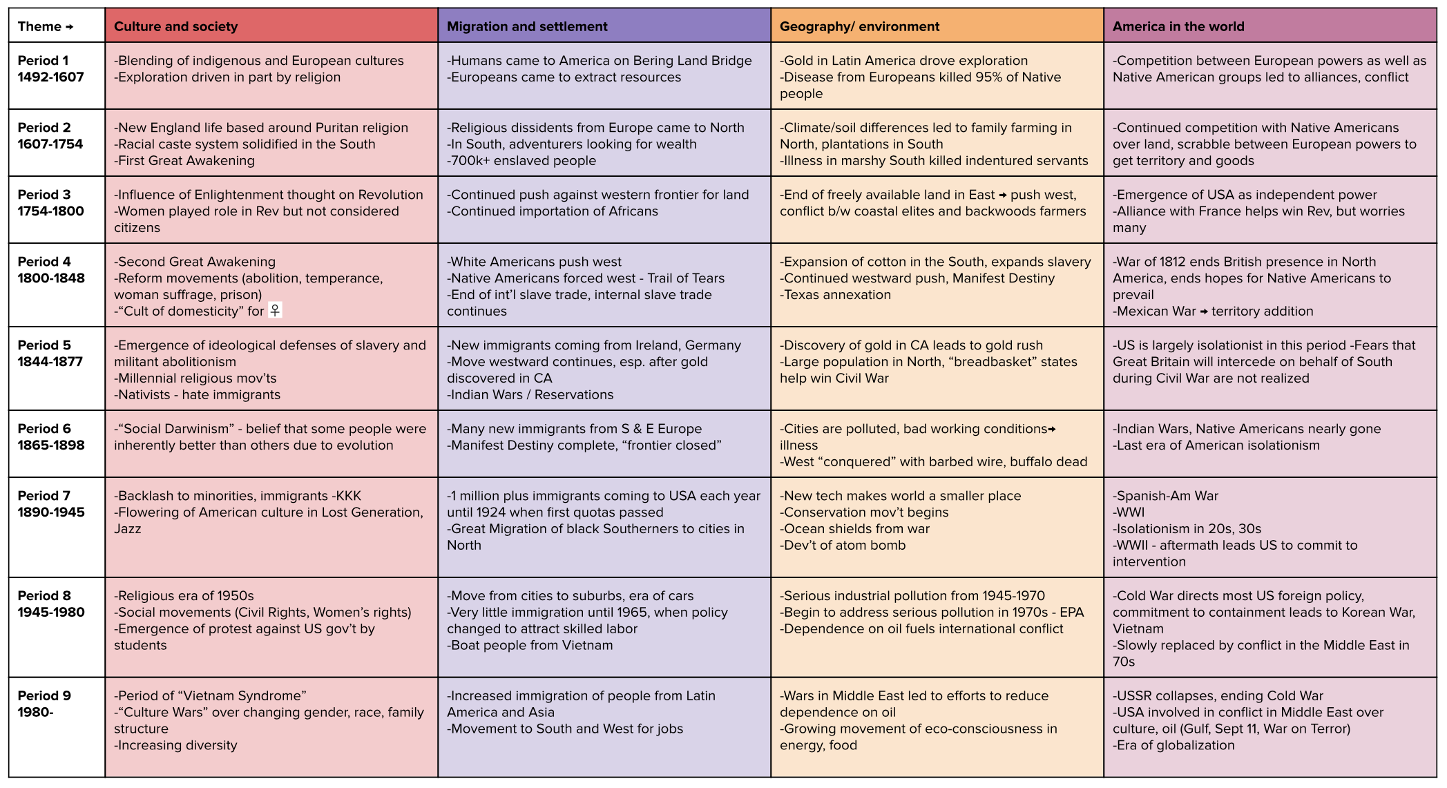 AP US History Study Guide Periods And Themes article Khan Academy