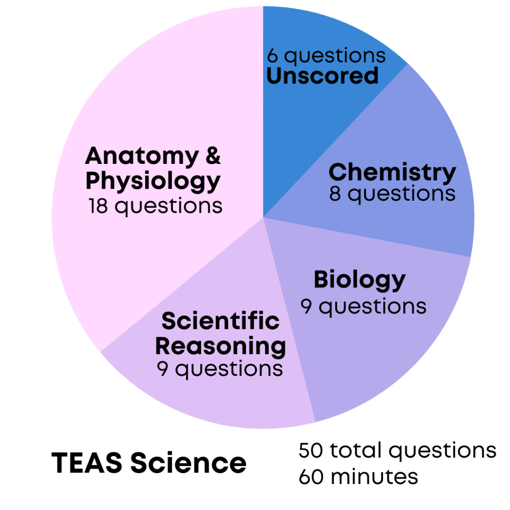 ATI TEAS 7 In 2024 Prenursing Smarter