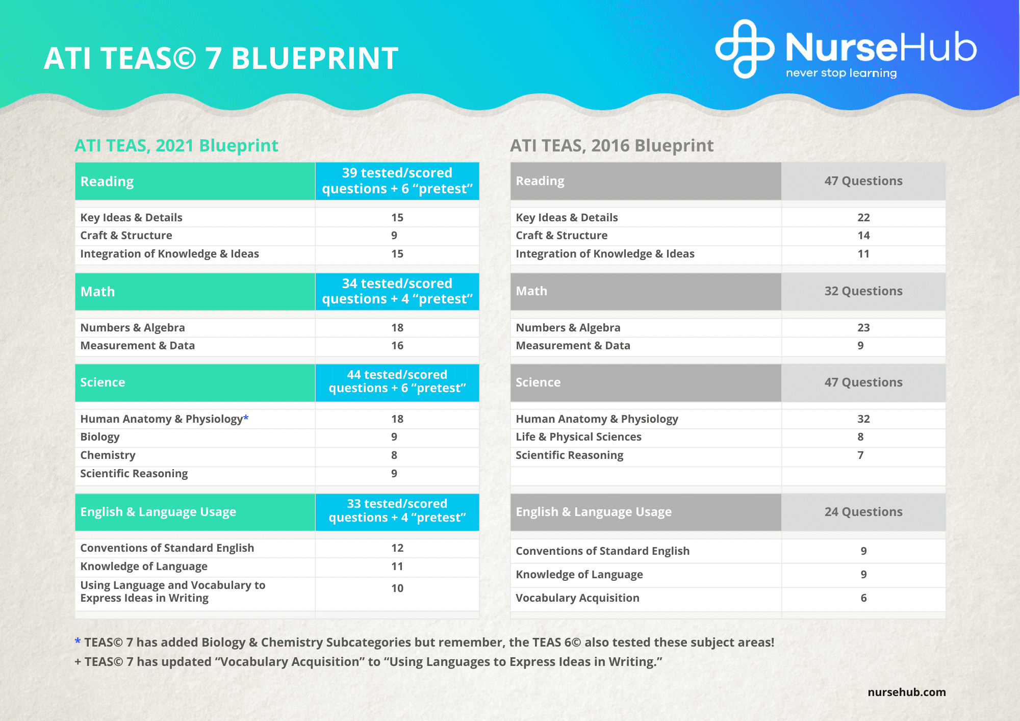 ATI TEAS 7 Updates NurseHub