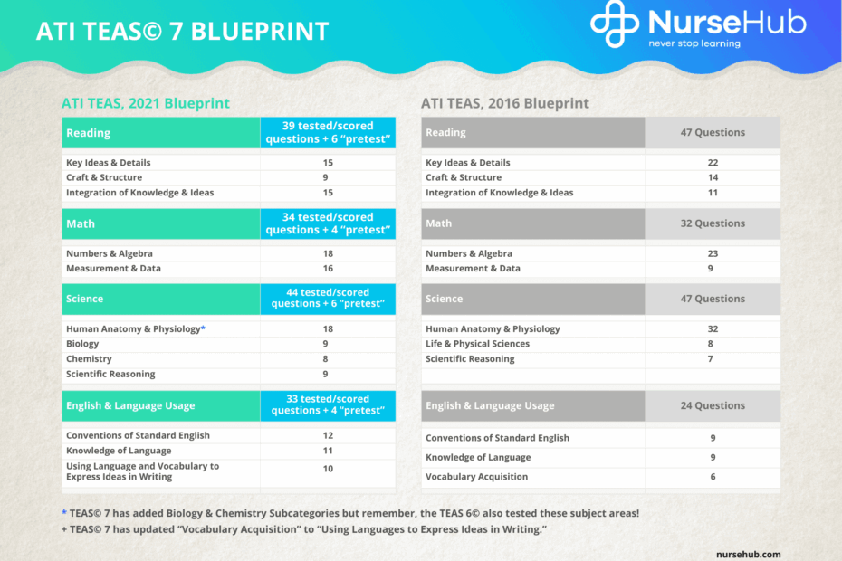 ATI TEAS 7 Updates NurseHub