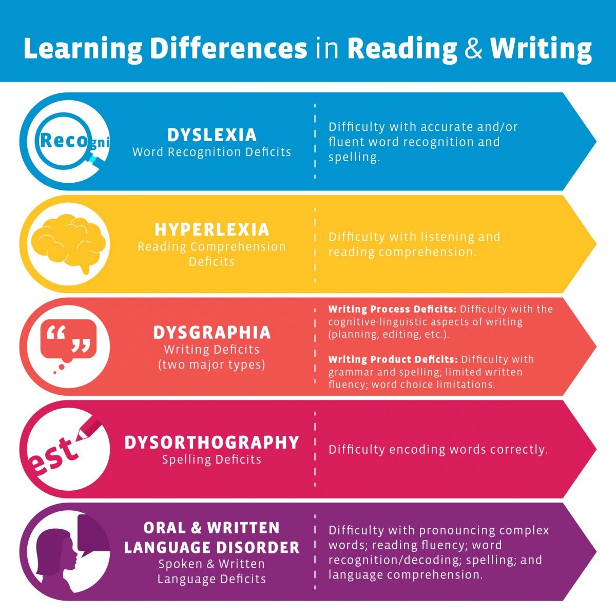 Blog Learning Differences In Reading And Writing Read Naturally Inc 