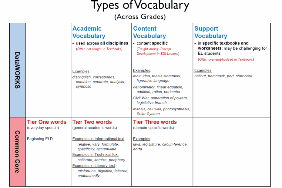 Classroom Strategy Vocabulary Development Part 1 Types Of Vocabulary
