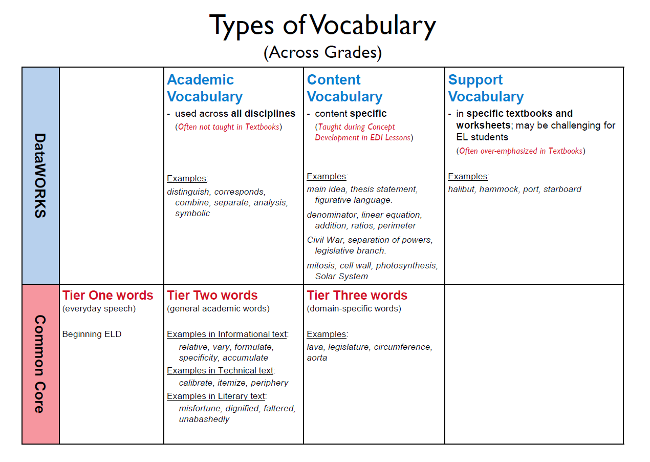 Classroom Strategy Vocabulary Development Part 1 Types Of Vocabulary