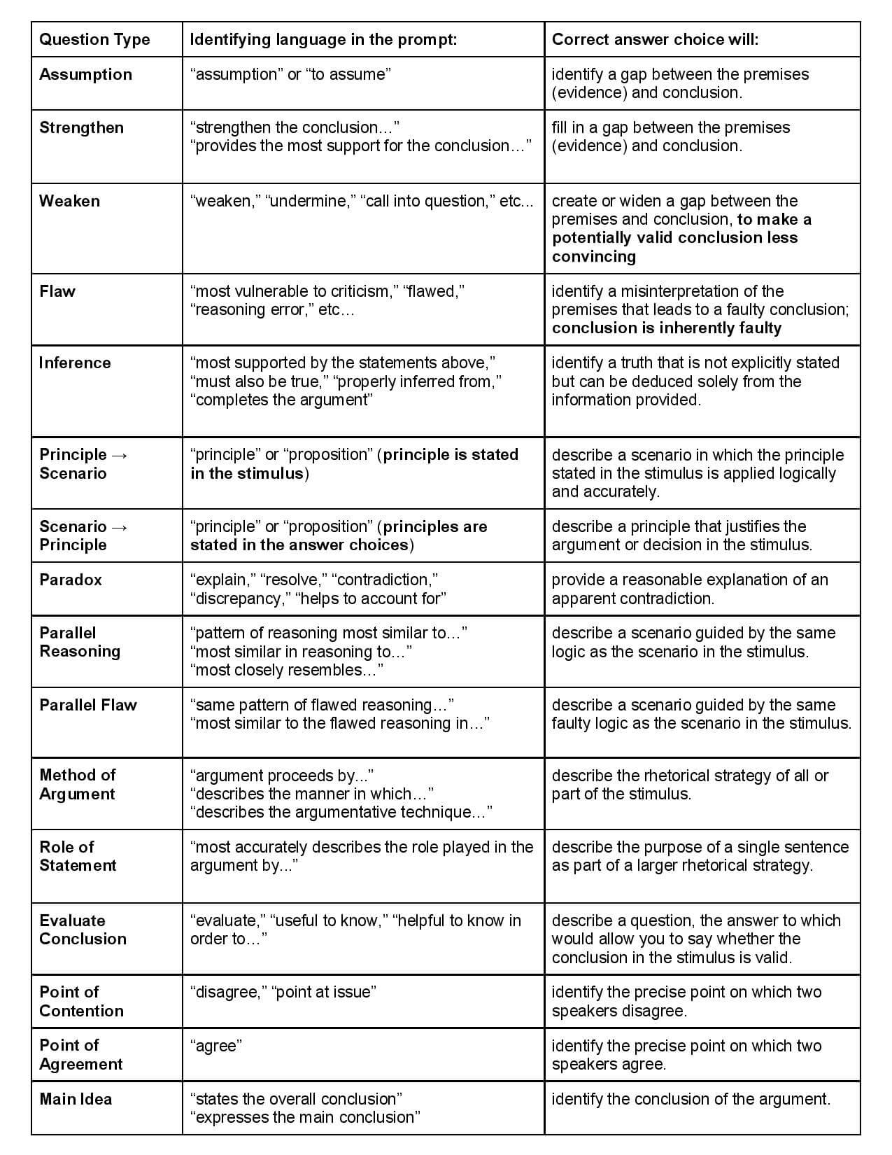 Common Logical Reasoning Questions On The LSAT Magoosh LSAT Blog