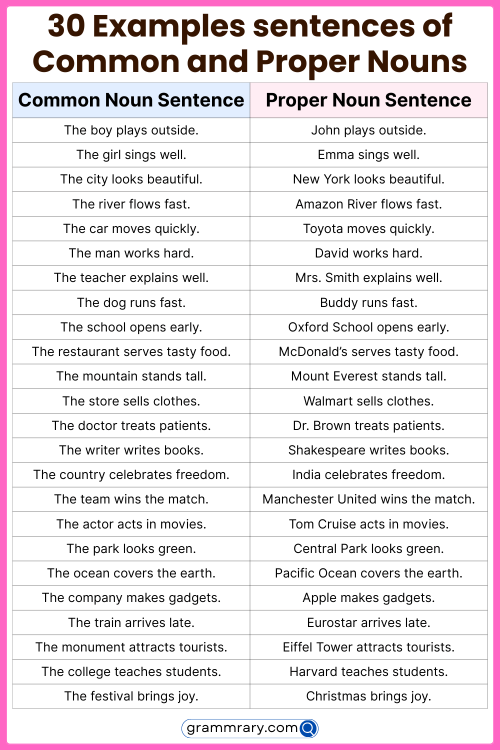 common and proper nouns difference