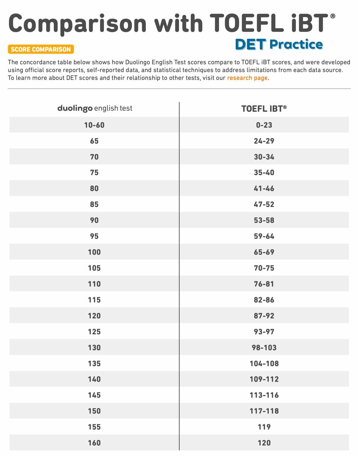 Compare Your DET Scores With IELTS TOEFL And CEFR DET Ready Part 3