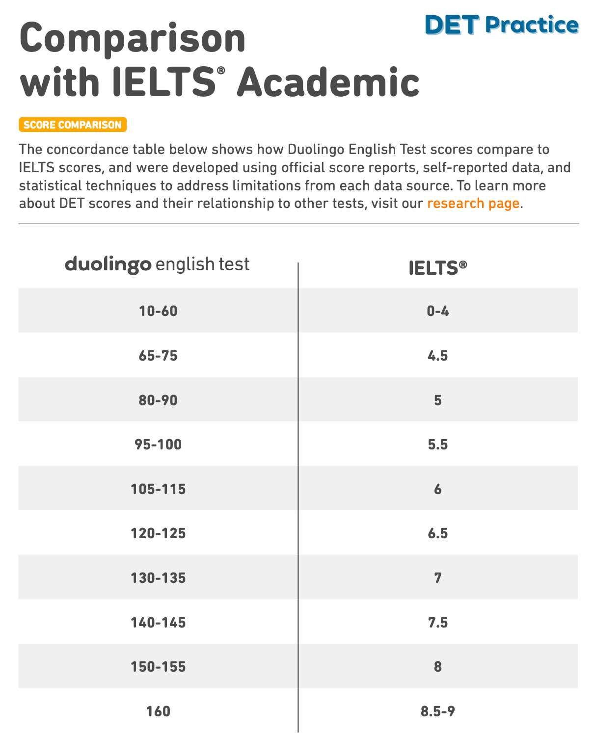 Compare Your DET Scores With IELTS TOEFL And CEFR DET Ready Part 3