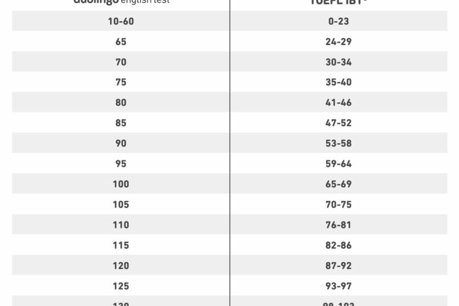 Compare Your DET Scores With IELTS TOEFL And CEFR DET Ready Part 3
