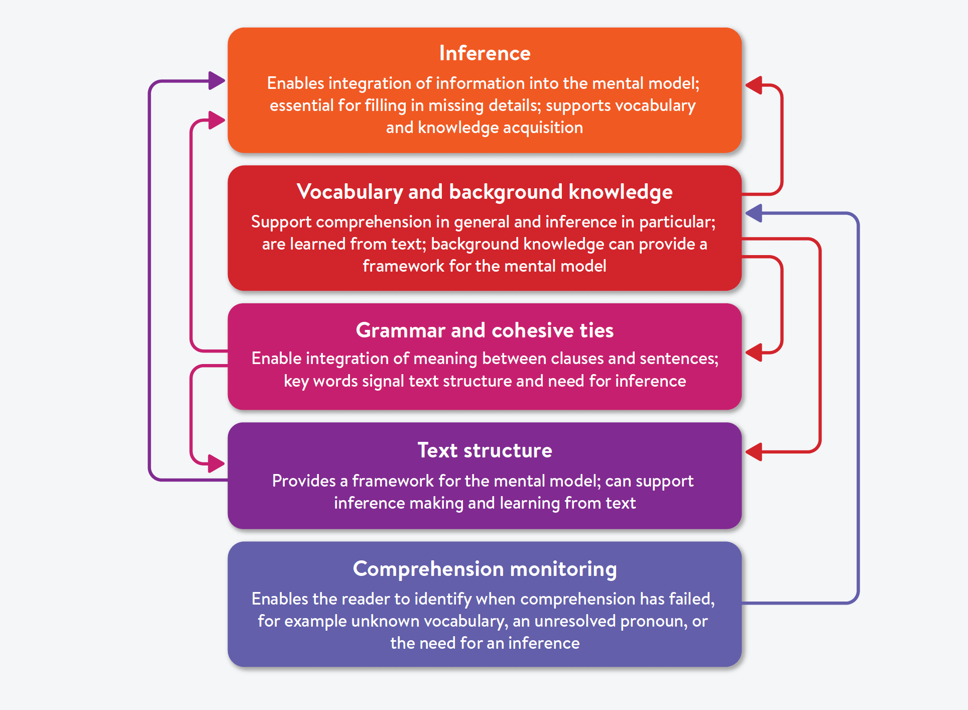 Components Of Reading Comprehension Five From Five