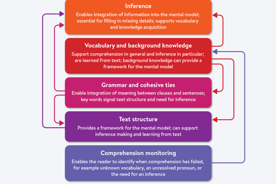 Components Of Reading Comprehension Five From Five