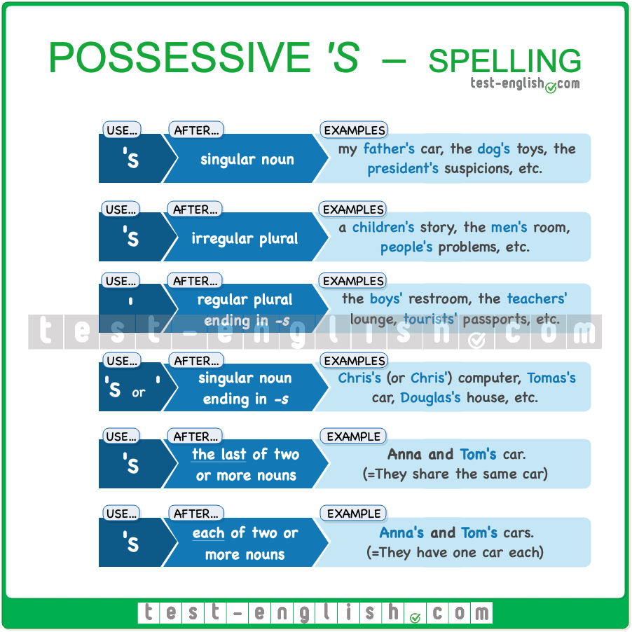 Compound Nouns And Possessive Forms Test English