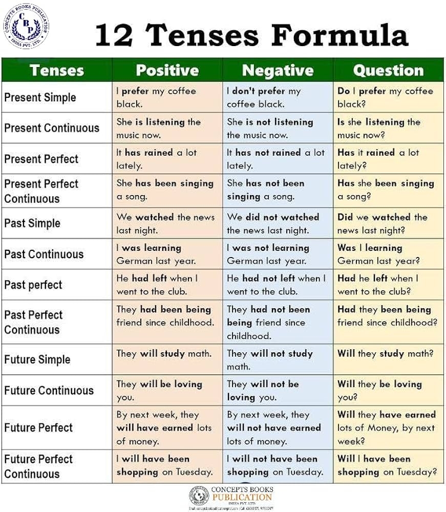 Concepts Books Publication India Pvt Ltd Tenses Formula Charts 