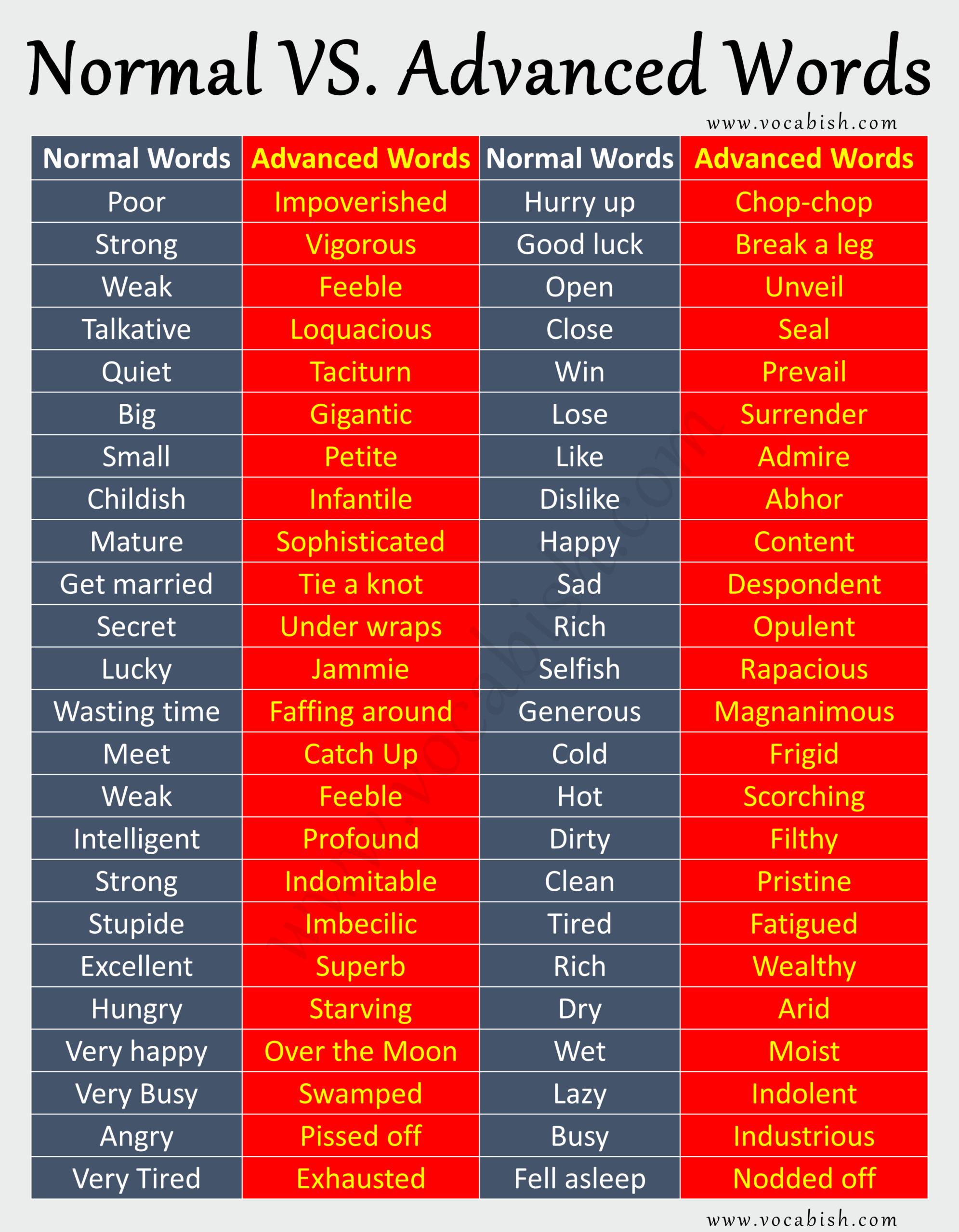 Daily Used Normal Vs Advanced English Words With PDF Vocabish
