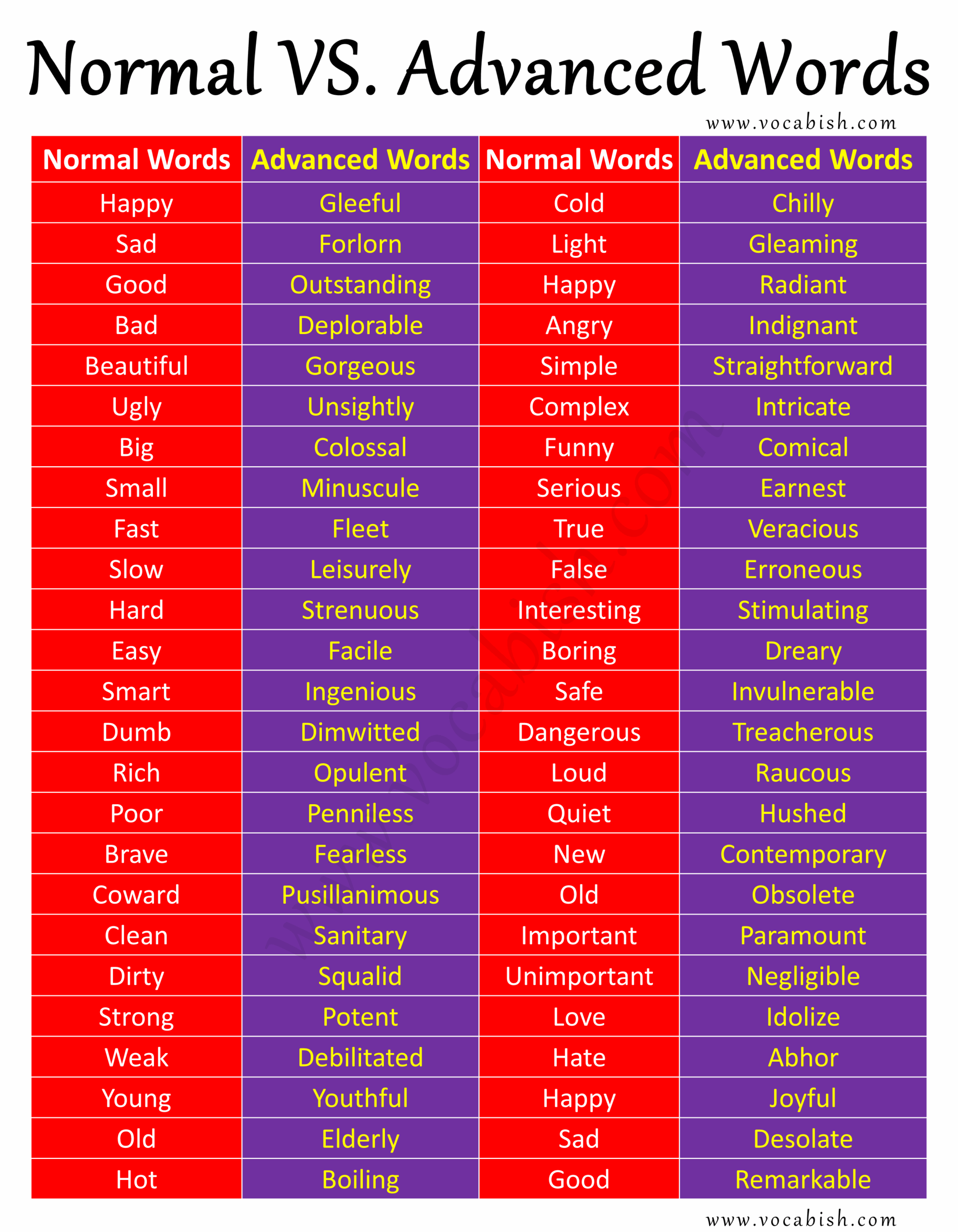 Daily Used Normal Vs Advanced English Words With PDF Vocabish