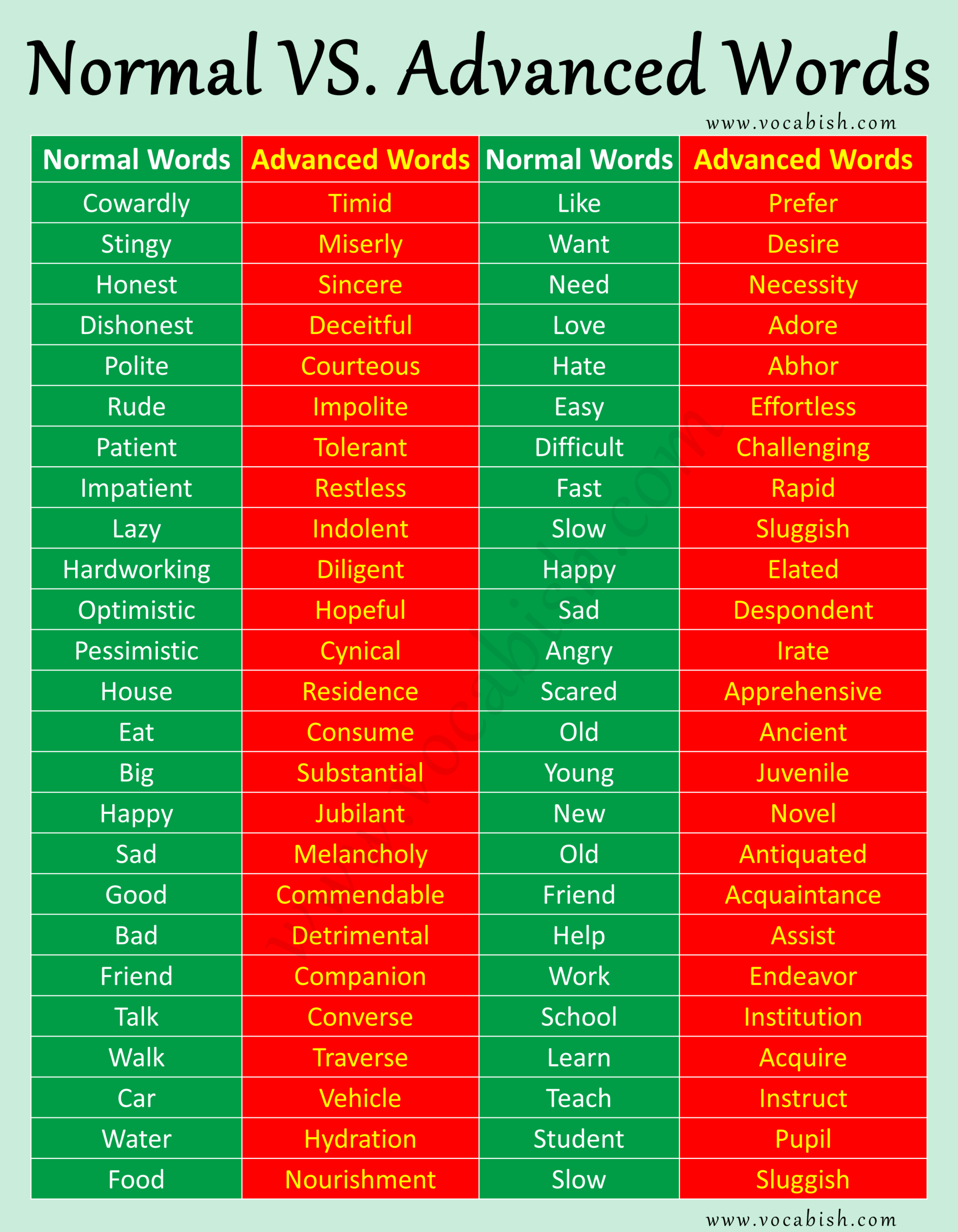 Daily Used Normal Vs Advanced English Words With PDF Vocabish