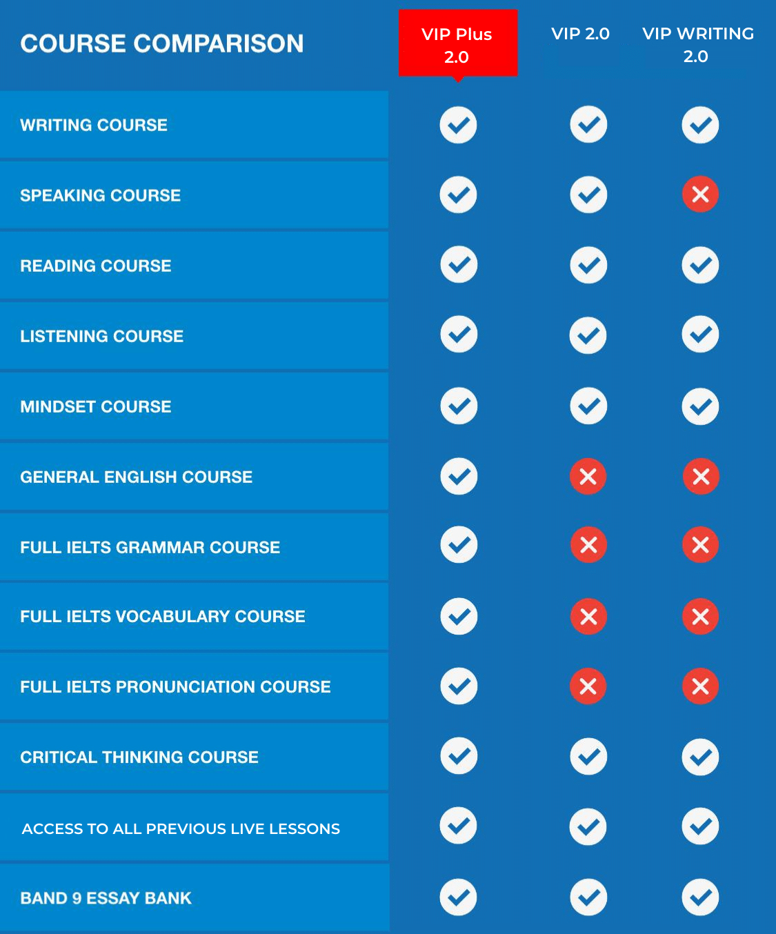 Day One IELTS Fundamentals Course