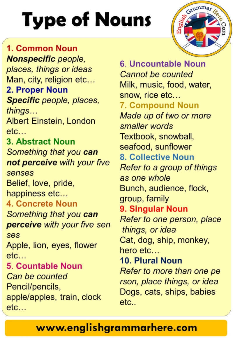 Demonstrate Command And Application Of Nouns In Speaking And Texts 
