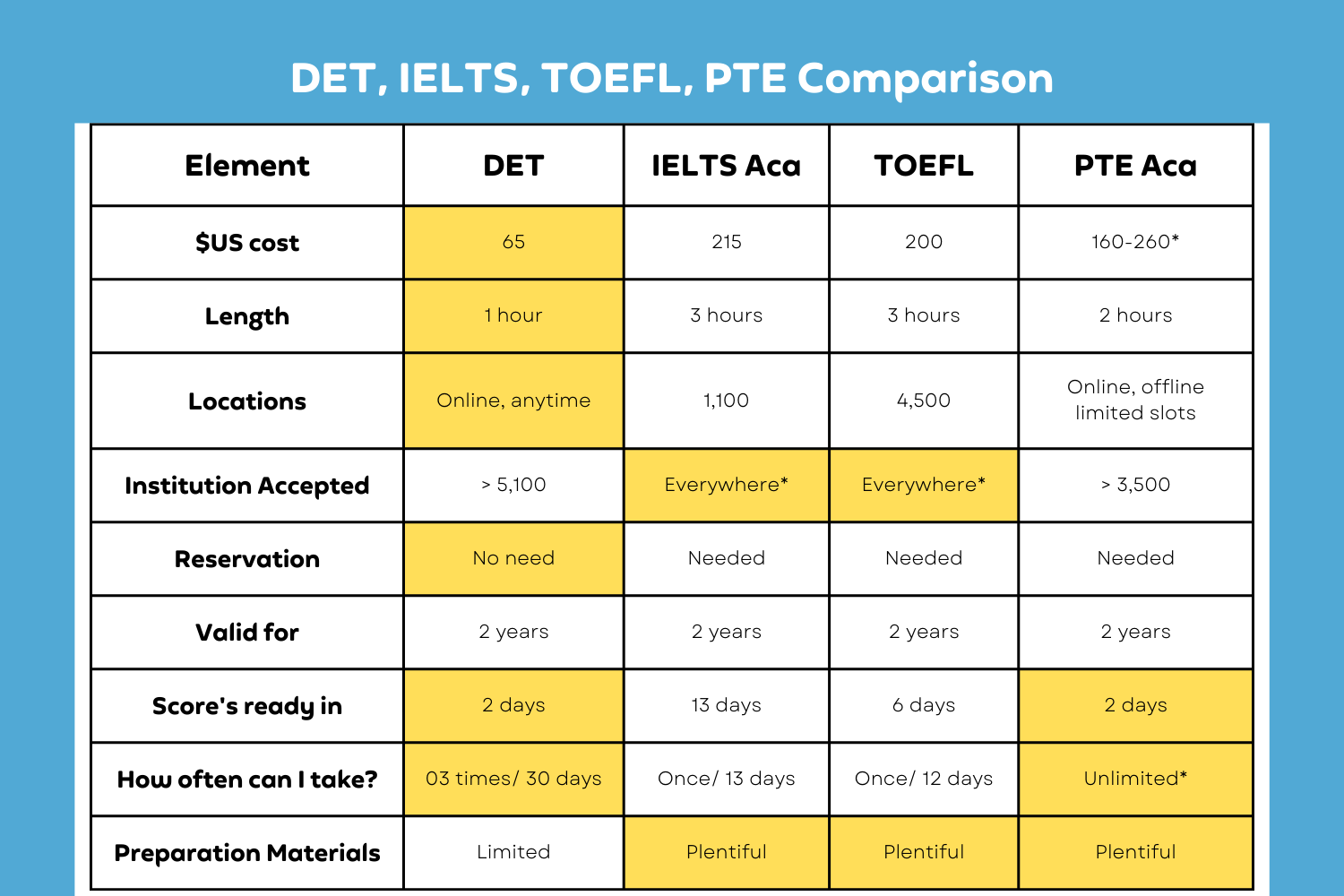 ielts vs toefl difference