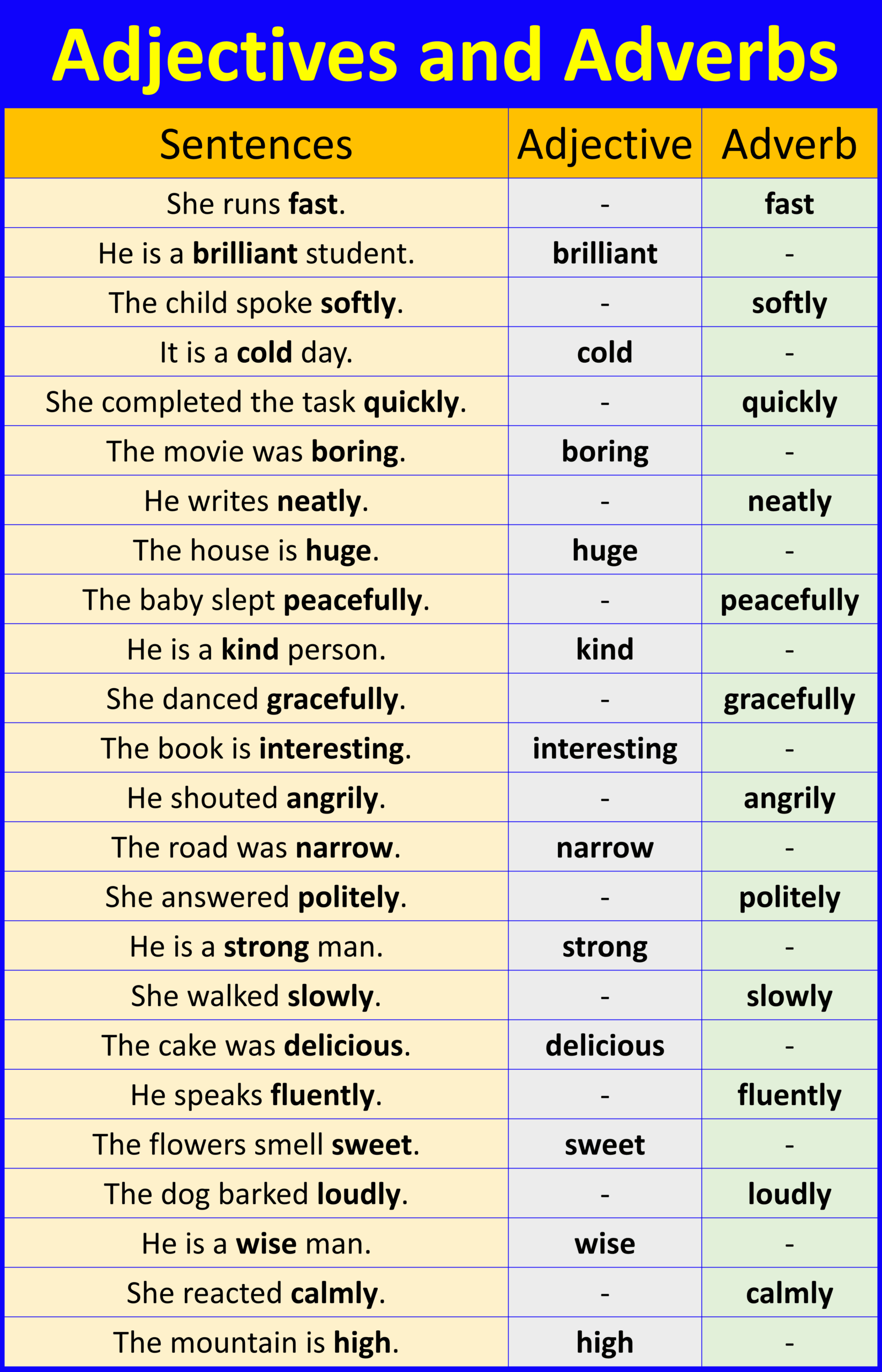 Difference Between Adjective And Adverb In English Grammrary