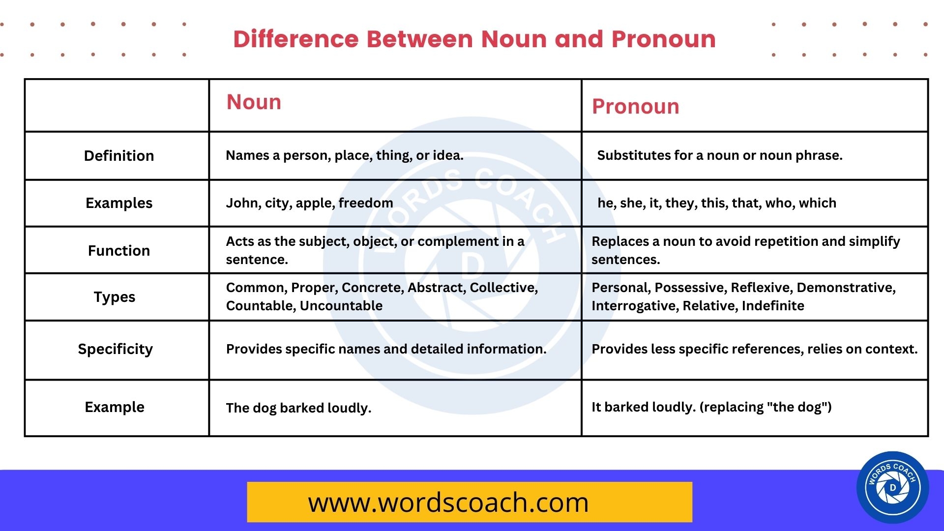 proper noun vs pronoun