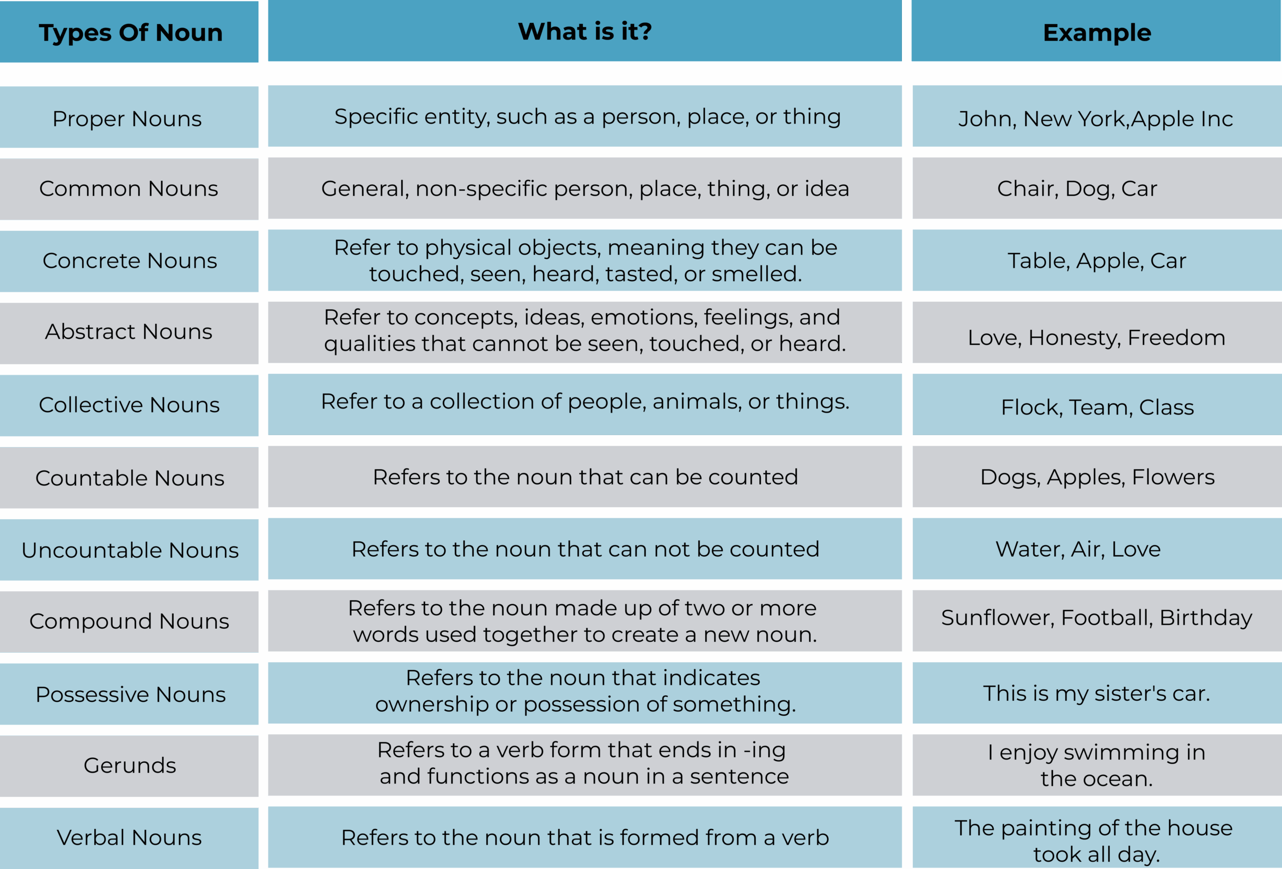 all types of nouns