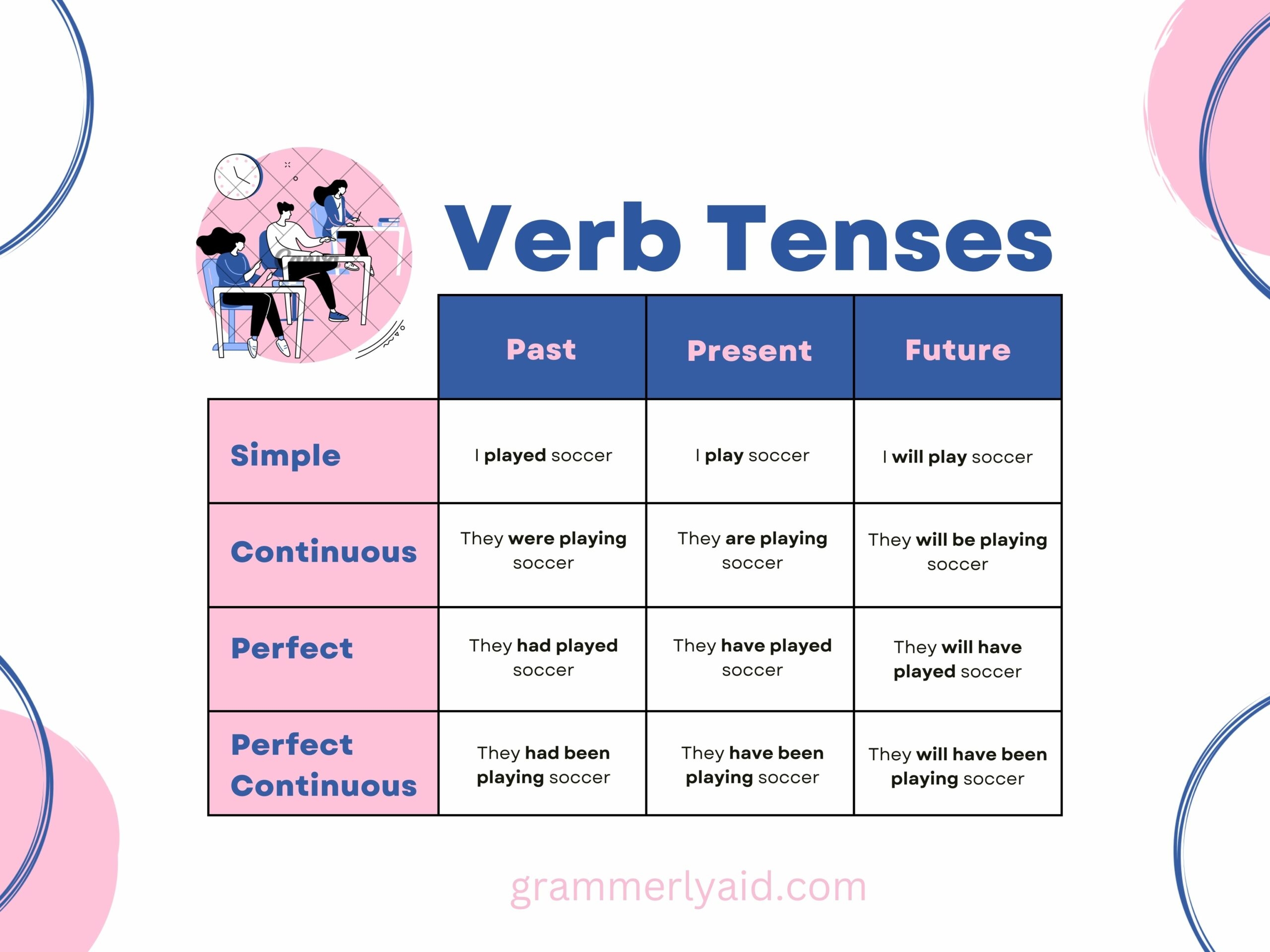 english tenses for beginners