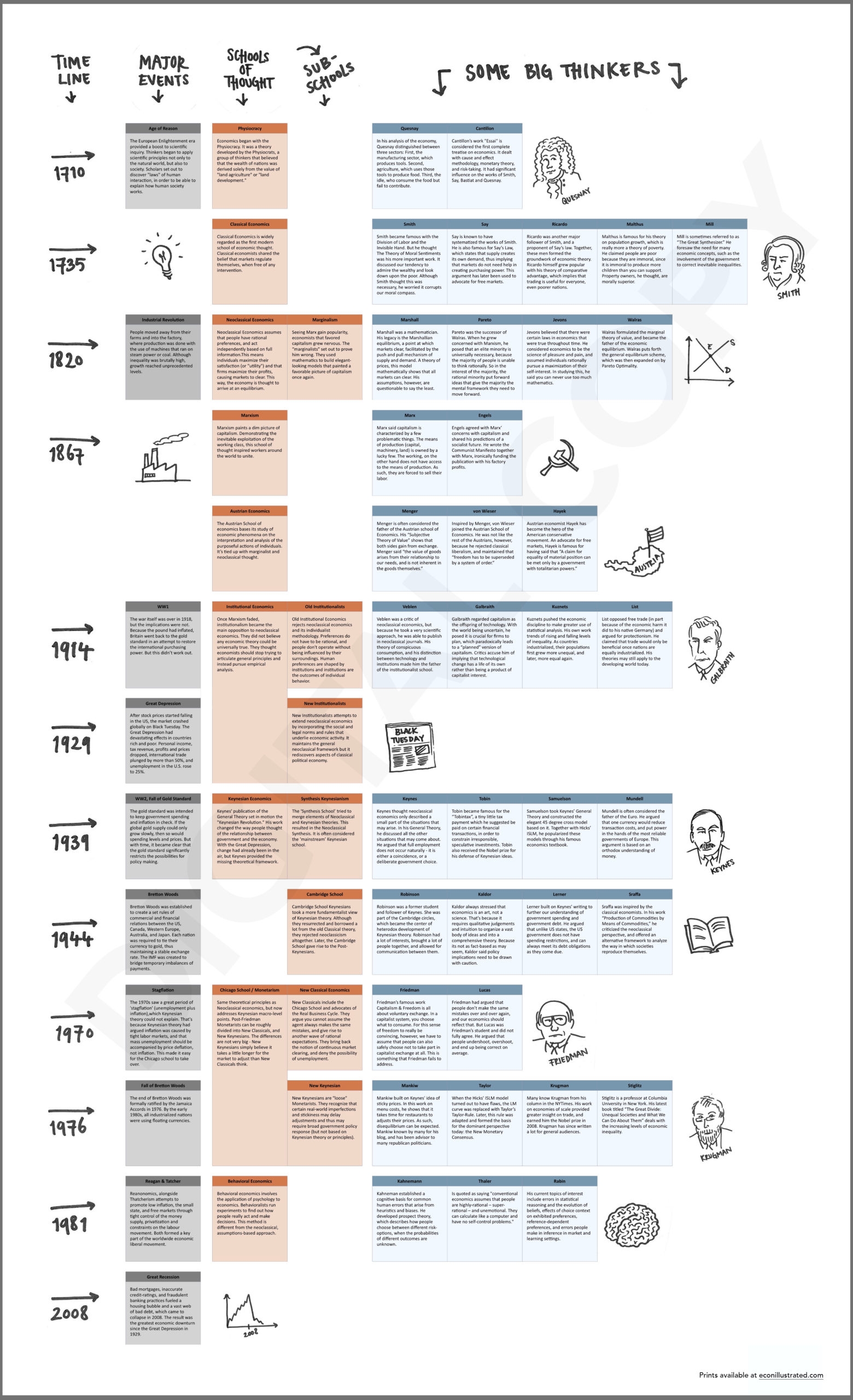 Economics An Illustrated Timeline YSI INET