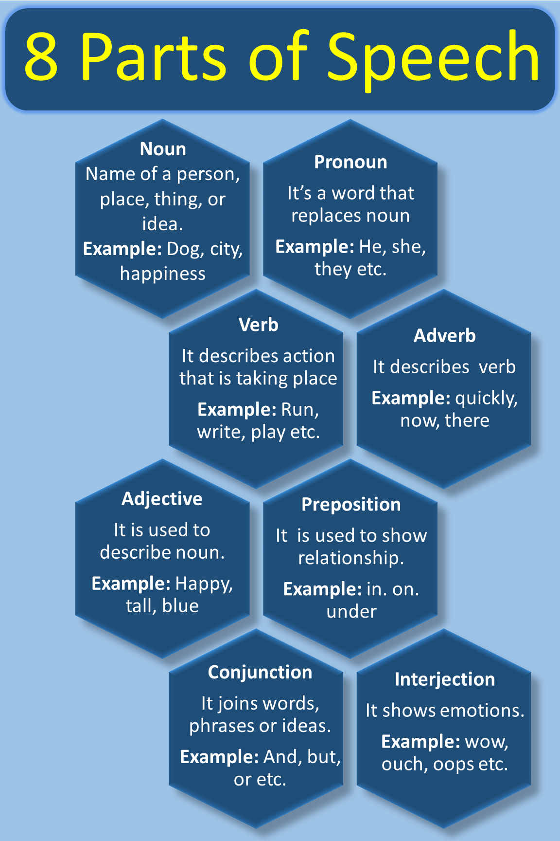Eight Parts Of Speech Learn 8 Parts Of Speech In Grammar Grammrary