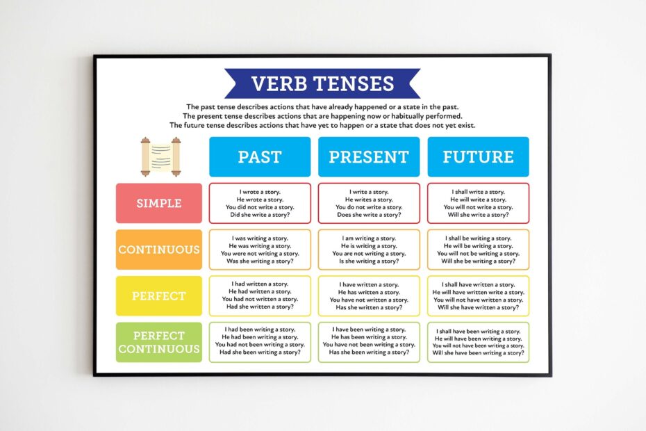 English Grammar Tense Table Quick Guide To Verb Tenses Past Present Future Tenses Anchor Chart Digital Files Five Sizes Included