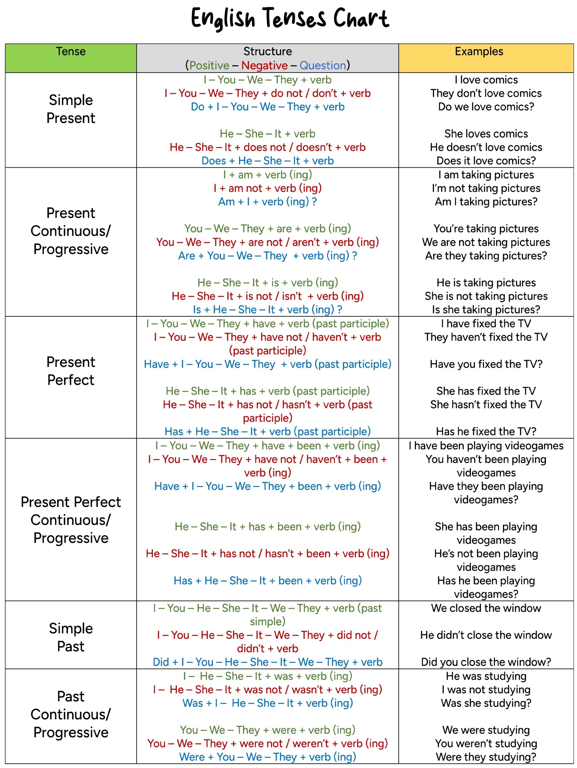  English Verb Tenses English For Yourself