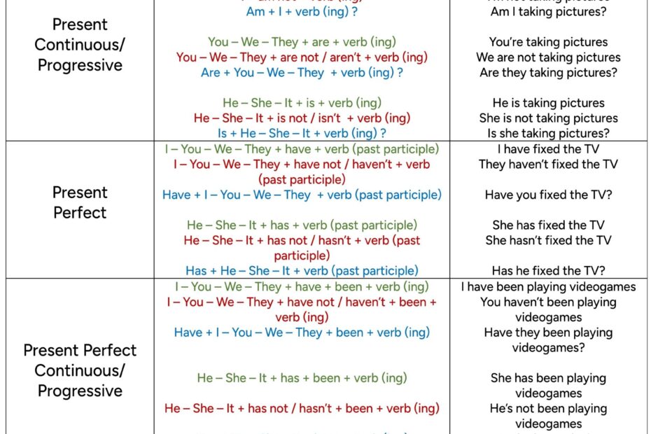 English Verb Tenses English For Yourself