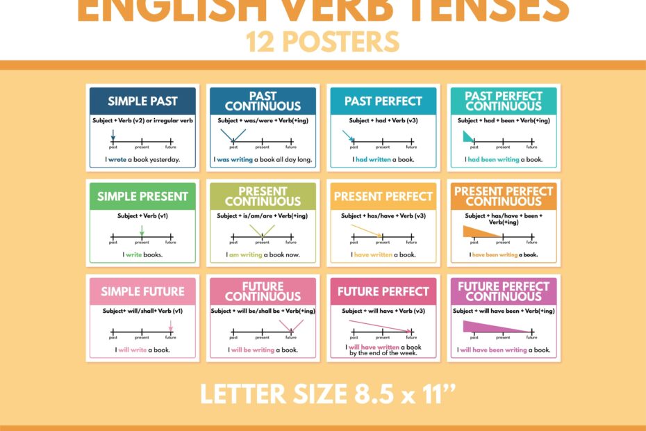 ENGLISH VERB TENSES Set Of 12 Posters Letter Size Grammar