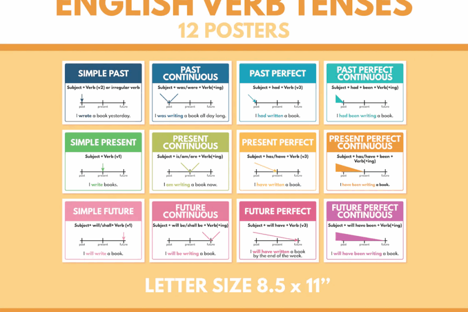 ENGLISH VERB TENSES Set Of 12 Posters Letter Size Grammar Chart Classroom Poster Educational Posters Printable Schoolsubway