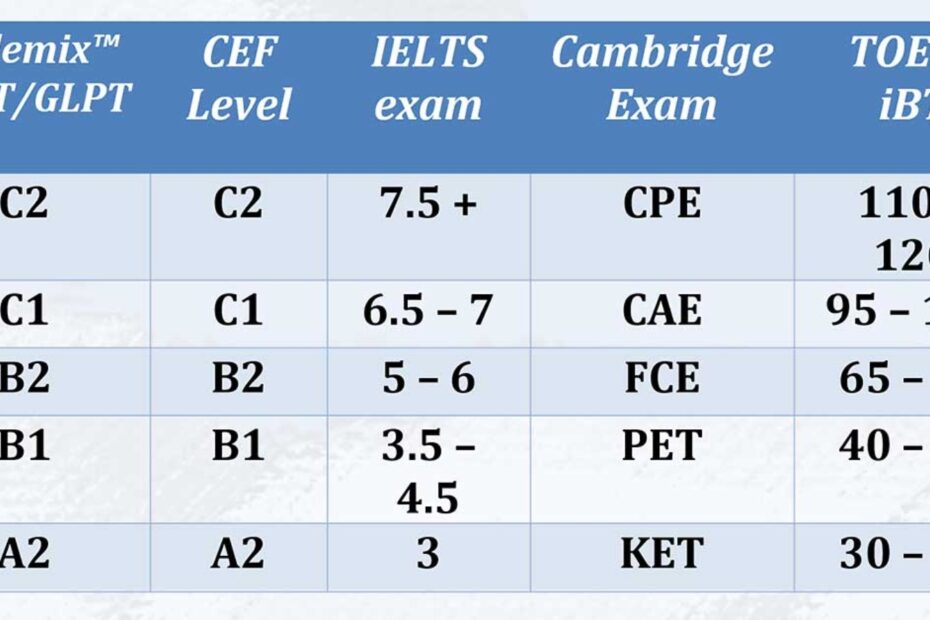 European Language Proficiency Tests CEF Vs IELTS And TOEFL Cademix Institute Of Technology