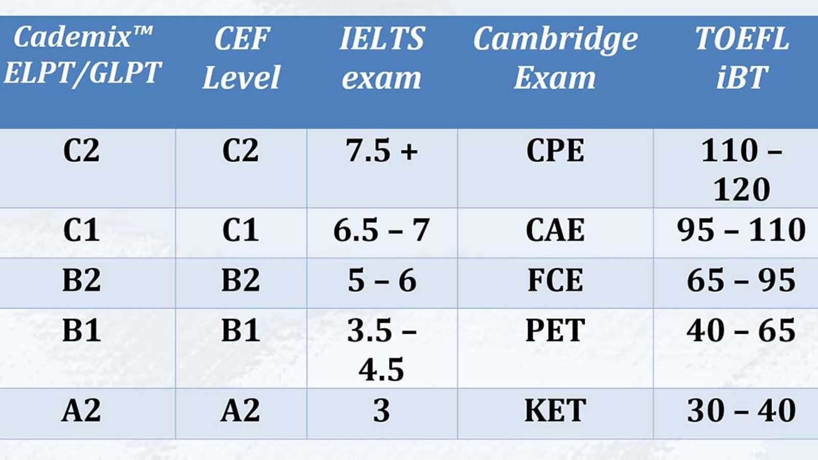 European Language Proficiency Tests CEF Vs IELTS And TOEFL Cademix Institute Of Technology